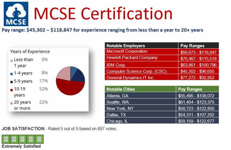 What pay for CompTIA A+ Network+ Security+?