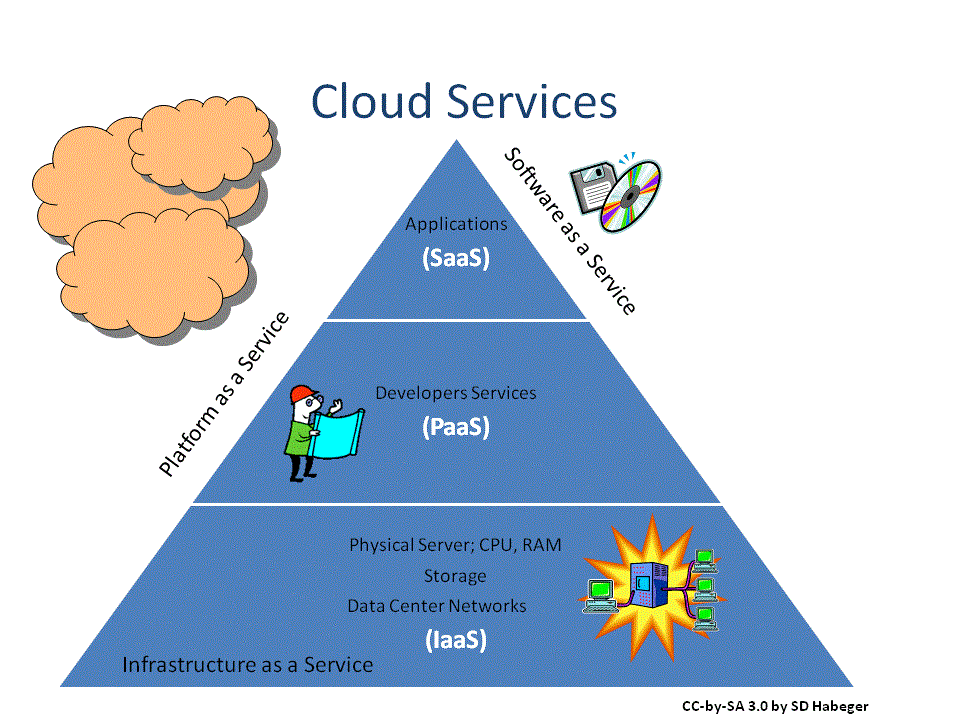 CompTIA Aplus Exam 220-902 sub-objective 2.3 - Identify basic cloud ...