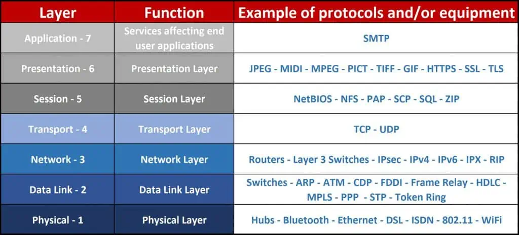 Free study guide Network Plus 5.1 - CertBlaster