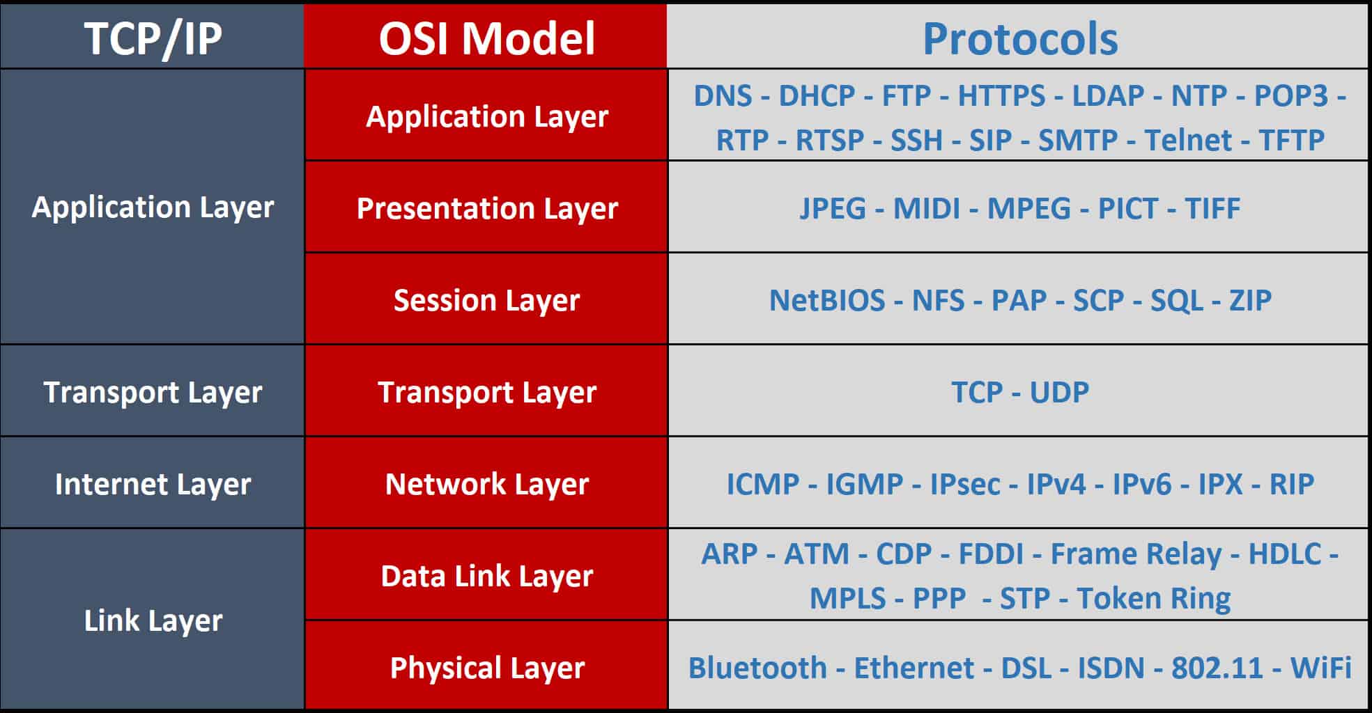 what are the protocols in the presentation layer